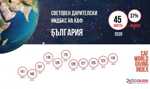 d0b1d18ad0bbd0b3d0b0d180d0b8d18f d0b5 d0bdd0b0 45 d0be d0bcd18fd181d182d0be d0bfd0be d189d0b5d0b4d180d0bed181d182 d0b2 d181d0b2d0b5d182 https://netnews.bg/wp-content/uploads/2021/06/d0b1d18ad0bbd0b3d0b0d180d0b8d18f-d0b5-d0bdd0b0-45-d0be-d0bcd18fd181d182d0be-d0bfd0be-d189d0b5d0b4d180d0bed181d182-d0b2-d181d0b2d0b5d182.jpg