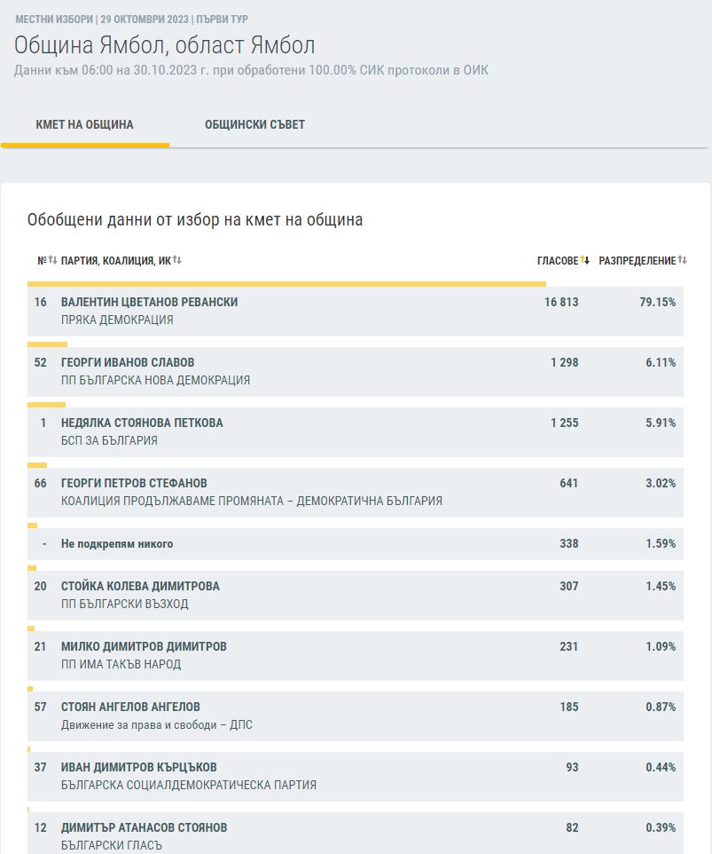 100 кмет https://netnews.bg/wp-content/uploads/2023/10/Ревански-по-време-на-гласуване-Ямбол.jpg