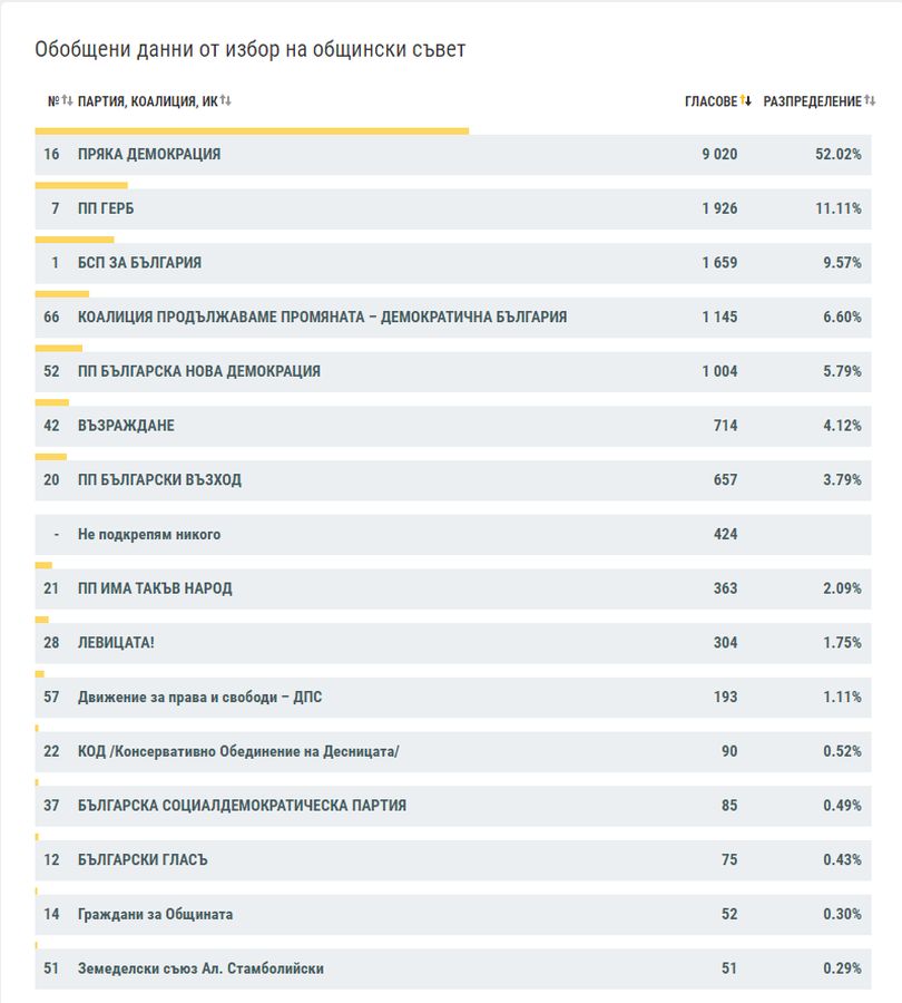 100 съветници Ямбол https://netnews.bg/wp-content/uploads/2023/10/Ревански-по-време-на-гласуване-Ямбол.jpg