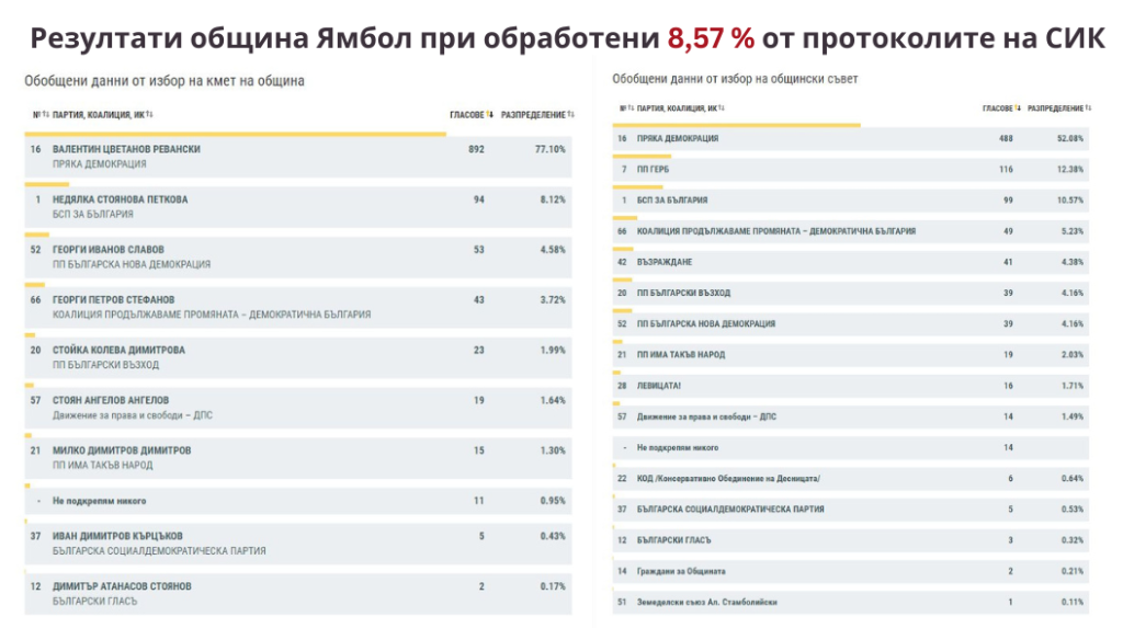 резултати в Ямбол при 8 % обработени протоколи