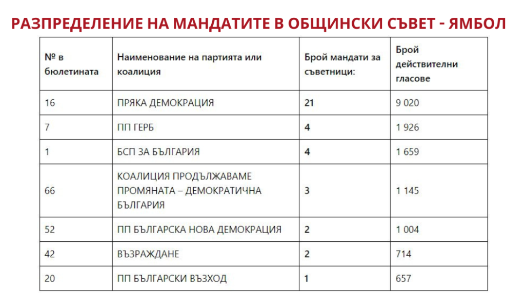 Ревански с безпрецедентно мнозинство в ОбС-Ямбол 5 https://netnews.bg/wp-content/uploads/2023/10/съветници-ЯМБОЛ-РАЗПРЕДЕЛЕНИЕ-МАНДАТИ-2023.png разпределение мандати ОбС Ямбол