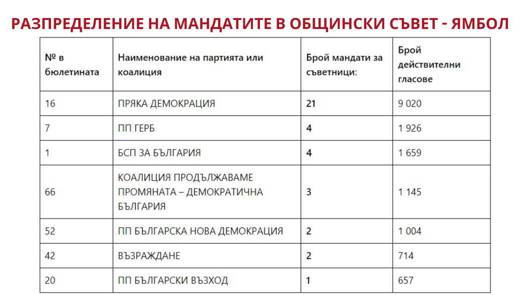 Ревански с безпрецедентно мнозинство в ОбС-Ямбол 1 https://netnews.bg/wp-content/uploads/2023/10/съветници-ЯМБОЛ-РАЗПРЕДЕЛЕНИЕ-МАНДАТИ-2023.png разпределение мандати ОбС Ямбол