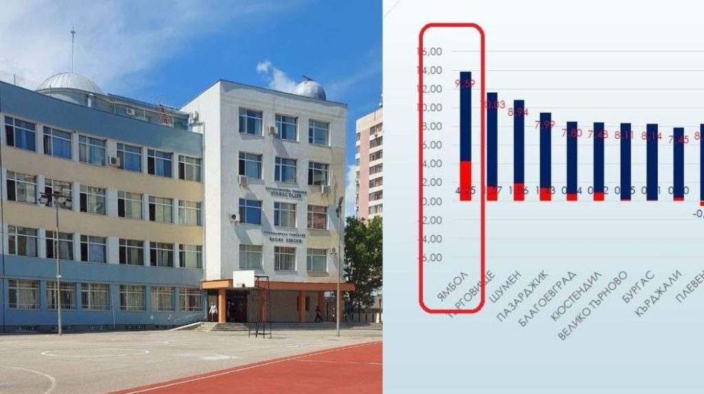 резултати матури 7 клас област Ямбол и сграда ПМГ Ямбол