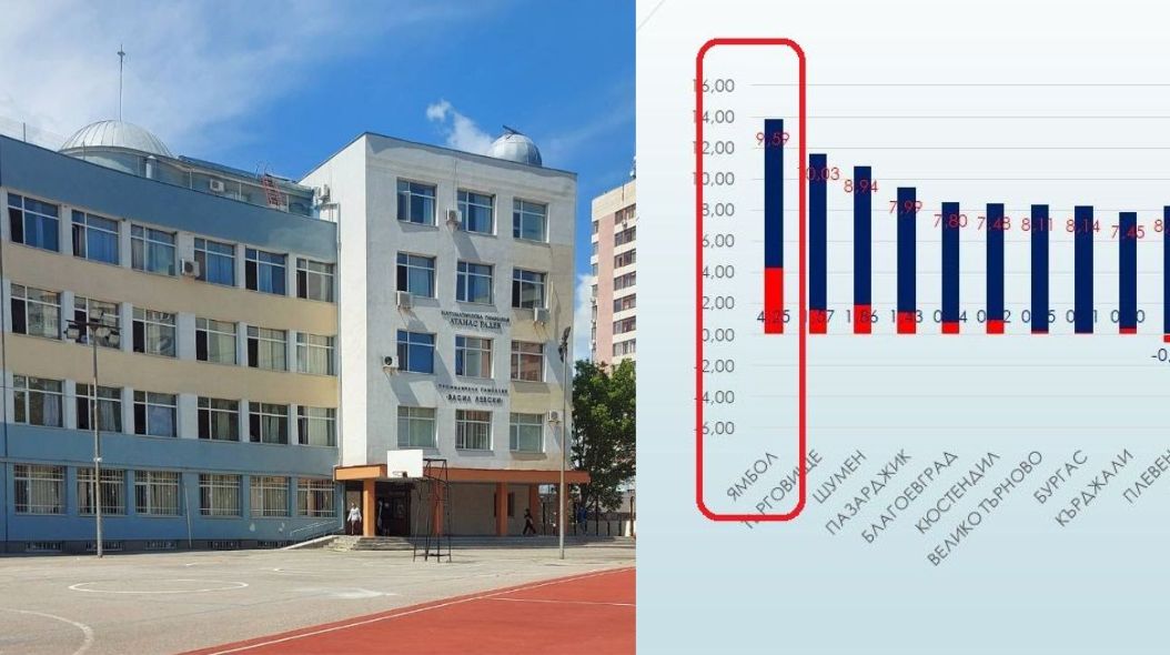 резултати матури 7 клас област Ямбол и сграда ПМГ Ямбол