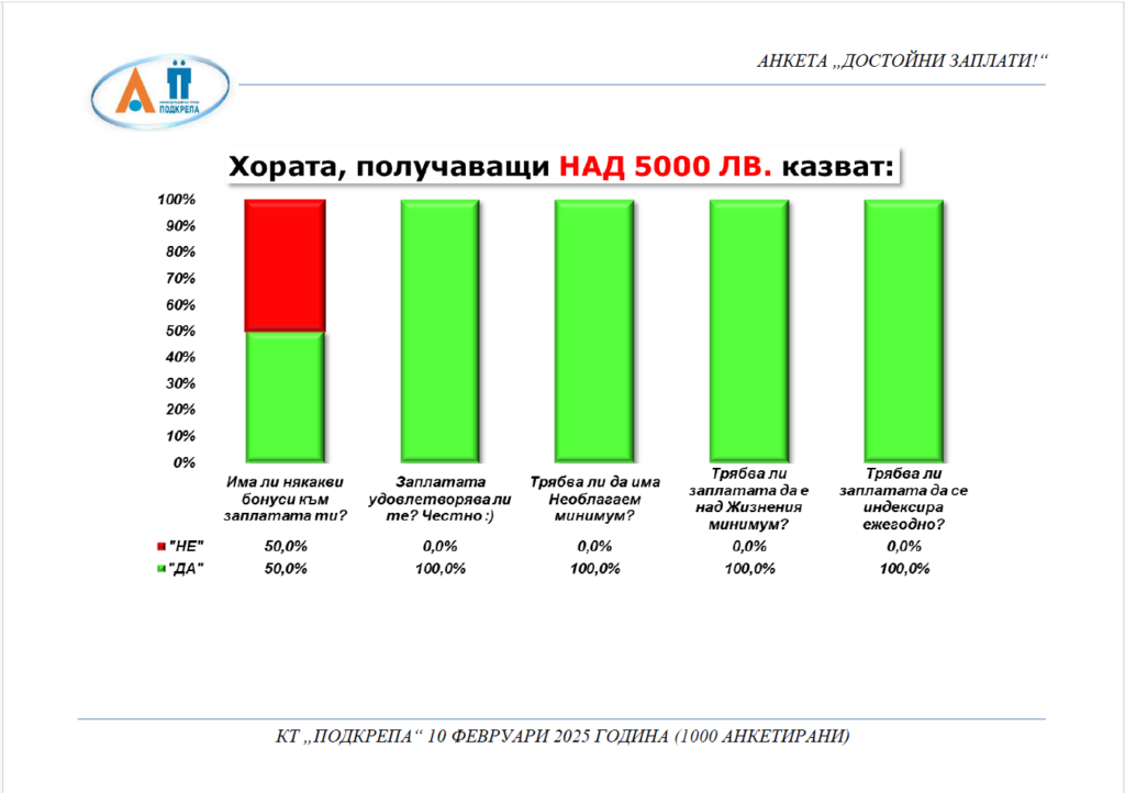 94% от работещите не са доволни от заплатите си. Само хората с доход над 5000 лв. са 100% удовлетворени 3 https://netnews.bg/wp-content/uploads/2025/02/94-ot-rabotesthite-ne-sa-dovolni-ot-zaplatite-si-samo-horata-s-dohod-nad-5000-lv-sa-100-udovletvoreni-4.png 94 ot rabotesthite ne sa dovolni ot zaplatite si samo horata s dohod nad 5000 lv sa 100 udovletvoreni 1 https://netnews.bg/wp-content/uploads/2025/02/94-ot-rabotesthite-ne-sa-dovolni-ot-zaplatite-si-samo-horata-s-dohod-nad-5000-lv-sa-100-udovletvoreni-4.png