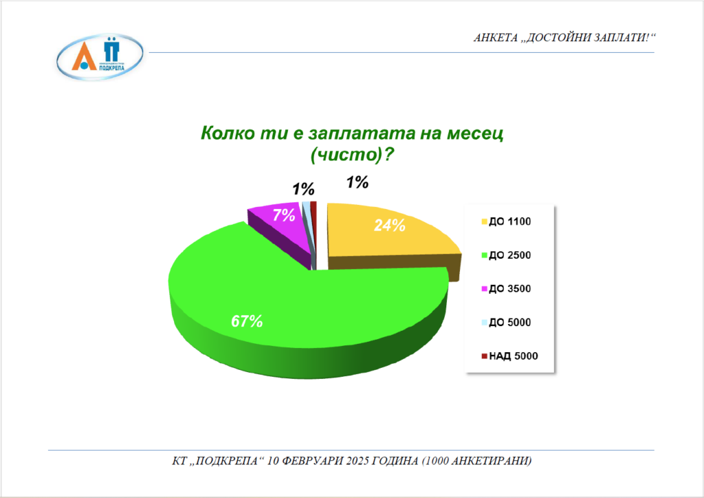 94% от работещите не са доволни от заплатите си. Само хората с доход над 5000 лв. са 100% удовлетворени 4 https://netnews.bg/wp-content/uploads/2025/02/94-ot-rabotesthite-ne-sa-dovolni-ot-zaplatite-si-samo-horata-s-dohod-nad-5000-lv-sa-100-udovletvoreni-4.png 94 ot rabotesthite ne sa dovolni ot zaplatite si samo horata s dohod nad 5000 lv sa 100 udovletvoreni 2 https://netnews.bg/wp-content/uploads/2025/02/94-ot-rabotesthite-ne-sa-dovolni-ot-zaplatite-si-samo-horata-s-dohod-nad-5000-lv-sa-100-udovletvoreni-4.png