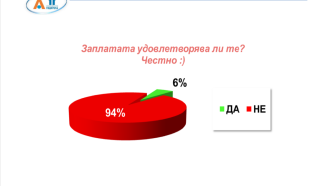 94% от работещите не са доволни от заплатите си. Само хората с доход над 5000 лв. са 100% удовлетворени 8 https://netnews.bg/wp-content/uploads/2025/02/94-ot-rabotesthite-ne-sa-dovolni-ot-zaplatite-si-samo-horata-s-dohod-nad-5000-lv-sa-100-udovletvoreni-4.png 94 ot rabotesthite ne sa dovolni ot zaplatite si samo horata s dohod nad 5000 lv sa 100 udovletvoreni 4 https://netnews.bg/wp-content/uploads/2025/02/94-ot-rabotesthite-ne-sa-dovolni-ot-zaplatite-si-samo-horata-s-dohod-nad-5000-lv-sa-100-udovletvoreni-4.png