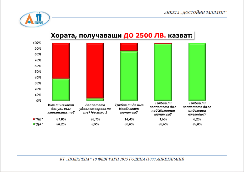 94% от работещите не са доволни от заплатите си. Само хората с доход над 5000 лв. са 100% удовлетворени 2 https://netnews.bg/wp-content/uploads/2025/02/94-ot-rabotesthite-ne-sa-dovolni-ot-zaplatite-si-samo-horata-s-dohod-nad-5000-lv-sa-100-udovletvoreni-4.png 94 ot rabotesthite ne sa dovolni ot zaplatite si samo horata s dohod nad 5000 lv sa 100 udovletvoreni https://netnews.bg/wp-content/uploads/2025/02/94-ot-rabotesthite-ne-sa-dovolni-ot-zaplatite-si-samo-horata-s-dohod-nad-5000-lv-sa-100-udovletvoreni-4.png
