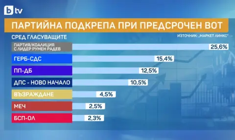 market links partiata na rumen radev e parva a gerb sa vtori s 154 a treti sa pp db s 125 1 https://netnews.bg/wp-content/uploads/2026/02/market-links-partiata-na-rumen-radev-e-parva-a-gerb-sa-vtori-s-154-a-treti-sa-pp-db-s-125-1.webp