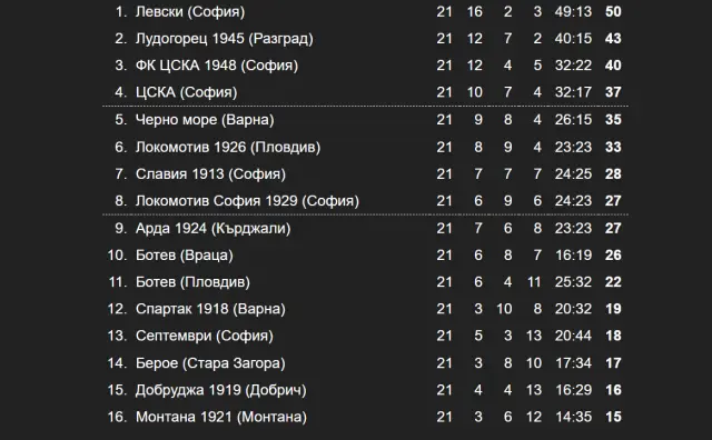 rezultati i klasirane sled 21 i krag v parva liga 2 https://netnews.bg/wp-content/uploads/2026/02/rezultati-i-klasirane-sled-21-i-krag-v-parva-liga-1.webp
