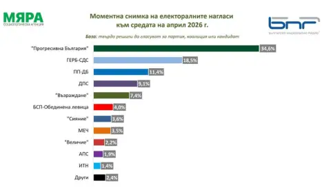 mara potencialnata izbiratelna aktivnost e 507 pet partii sigurni za novia parlament tri sa na raba 1 https://netnews.bg/wp-content/uploads/2026/04/mara-potencialnata-izbiratelna-aktivnost-e-507-pet-partii-sigurni-za-novia-parlament-tri-sa-na-raba-1.webp