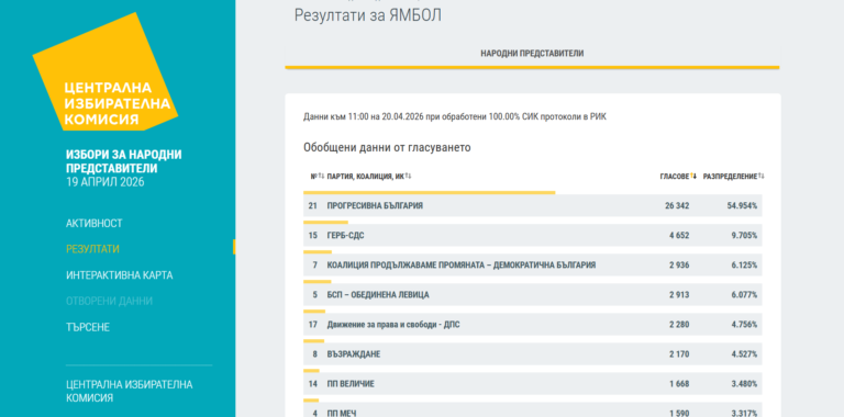 Прогресивна България“ доминира в Ямбол с почти 55% и огромна преднина пред втория